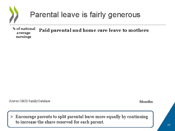 Parental leave is fairly generous % of national average earnings Paid parental and home