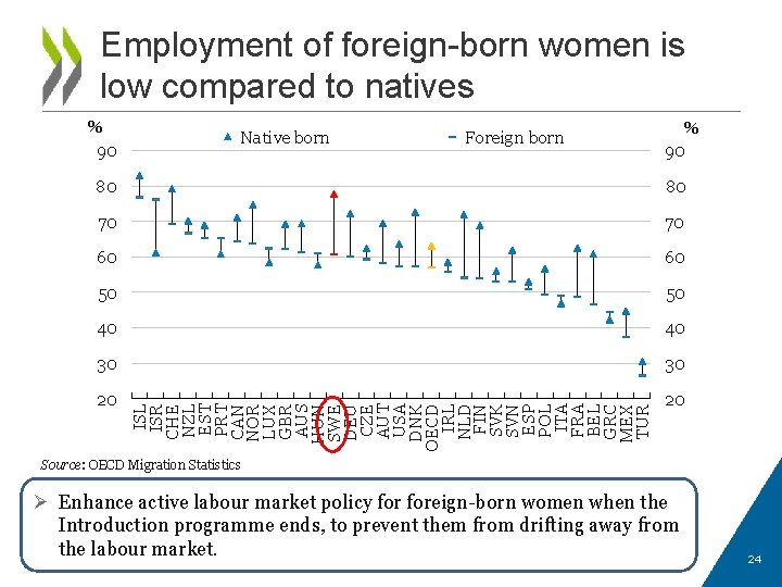 Employment of foreign-born women is low compared to natives % 90 Native born Foreign