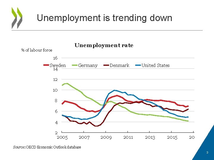 Unemployment is trending down Unemployment rate % of labour force 16 Sweden 14 Germany