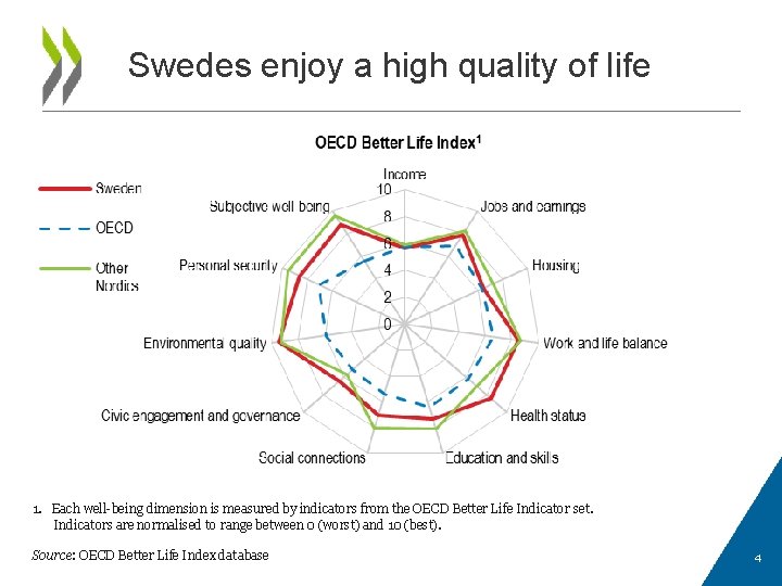 Swedes enjoy a high quality of life 1. Each well-being dimension is measured by