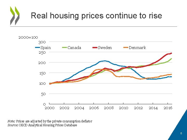 Real housing prices continue to rise 2000=100 300 Spain 250 Canada Sweden Denmark 200