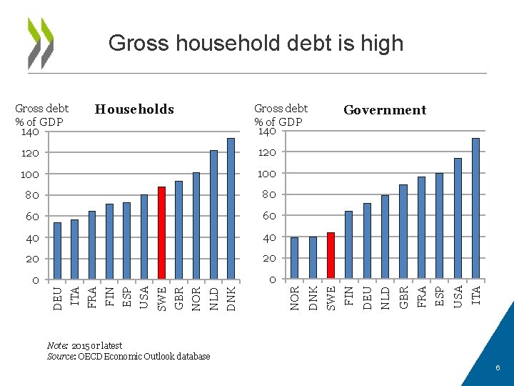 Gross household debt is high ITA USA ESP FRA GBR NLD DEU 0 FIN