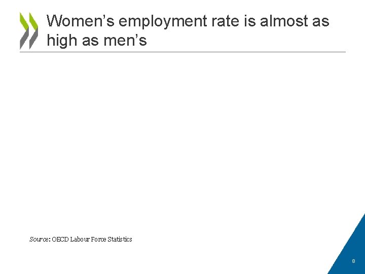 Women’s employment rate is almost as high as men’s Source: OECD Labour Force Statistics