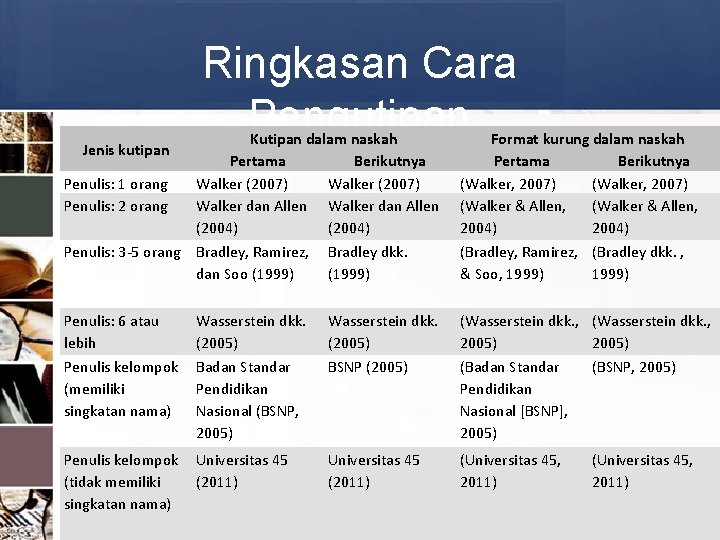 Ringkasan Cara Pengutipan Kutipan dalam naskah Pertama Berikutnya Penulis: 1 orang Walker (2007) Penulis: