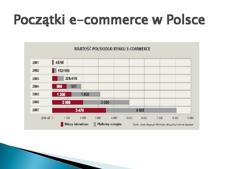 Początki e-commerce w Polsce 