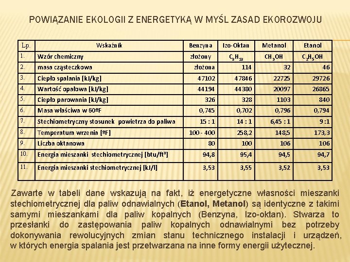 POWIĄZANIE EKOLOGII Z ENERGETYKĄ W MYŚL ZASAD EKOROZWOJU Wskaźnik Lp. 1. Wzór chemiczny 2.