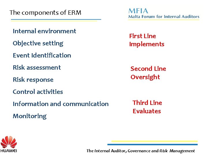 The components of ERM Internal environment First Line Implements Objective setting Event Identification Risk