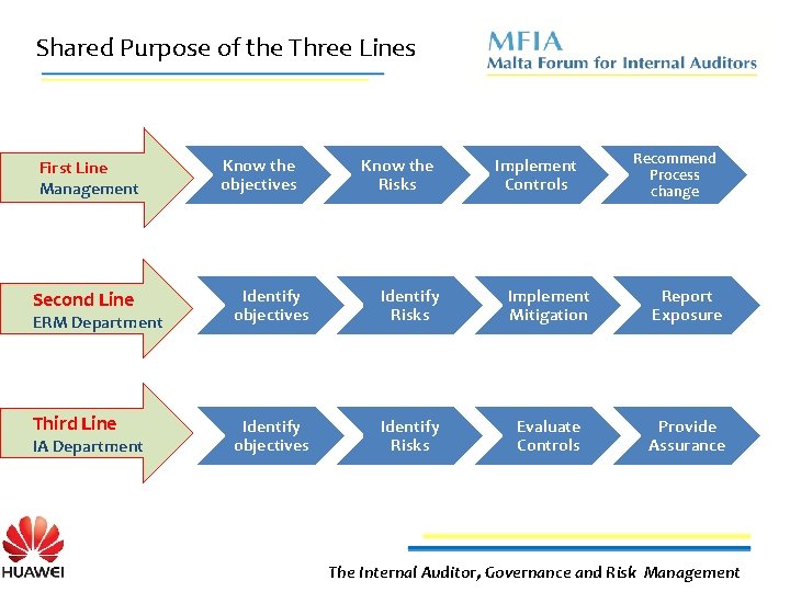 Shared Purpose of the Three Lines First Line Management Know the objectives Know the