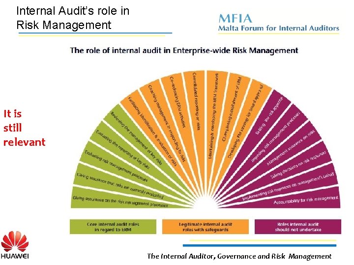 Internal Audit’s role in Risk Management It is still relevant The Internal Auditor, Governance