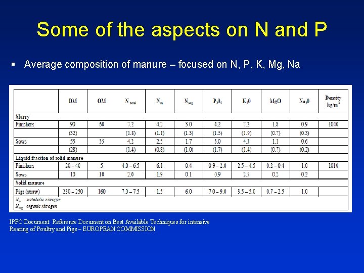 Some of the aspects on N and P § Average composition of manure –