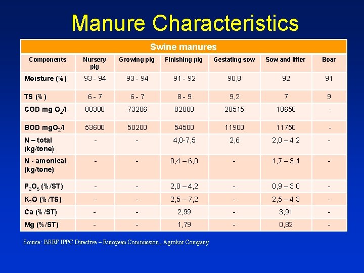 Manure Characteristics Swine manures Components Nursery pig Growing pig Finishing pig Gestating sow Sow