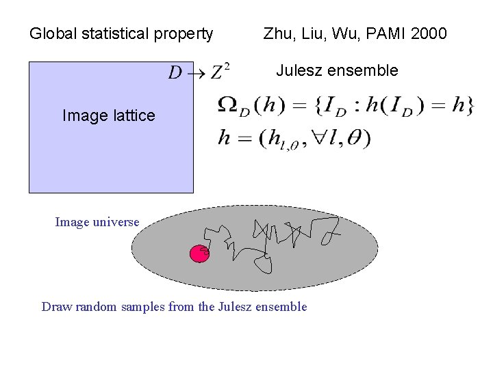 Global statistical property Zhu, Liu, Wu, PAMI 2000 Julesz ensemble Image lattice Image universe