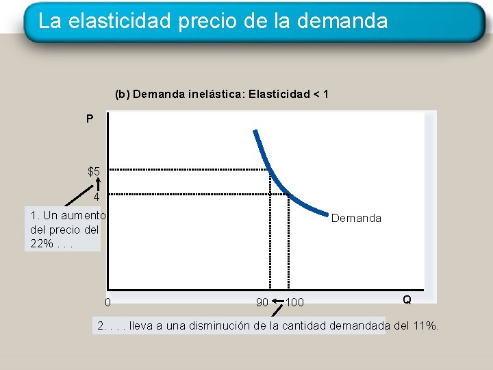 La elasticidad precio de la demanda (b) Demanda inelástica: Elasticidad < 1 P $5