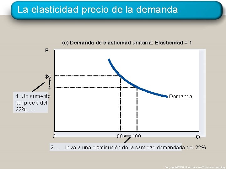 La elasticidad precio de la demanda (c) Demanda de elasticidad unitaria: Elasticidad = 1