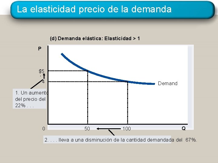 La elasticidad precio de la demanda (d) Demanda elástica: Elasticidad > 1 P $5