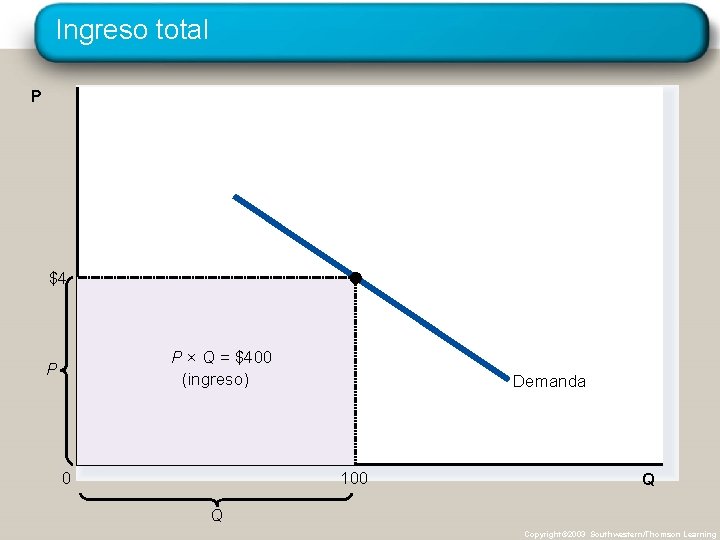 Ingreso total P $4 P × Q = $400 (ingreso) P 0 Demanda 100