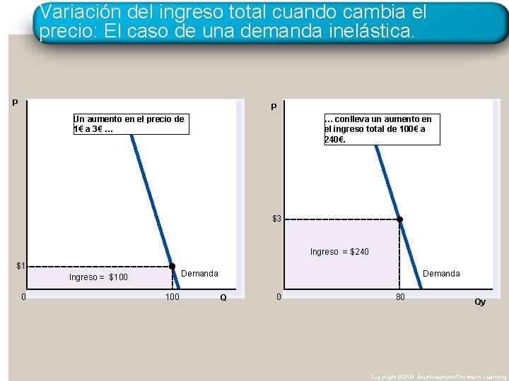 Variación del ingreso total cuando cambia el precio: El caso de una demanda inelástica.