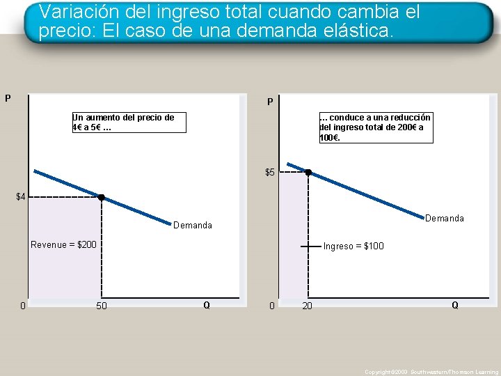 Variación del ingreso total cuando cambia el precio: El caso de una demanda elástica.