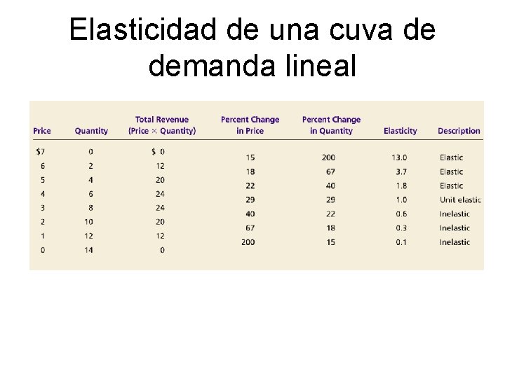 Elasticidad de una cuva de demanda lineal 