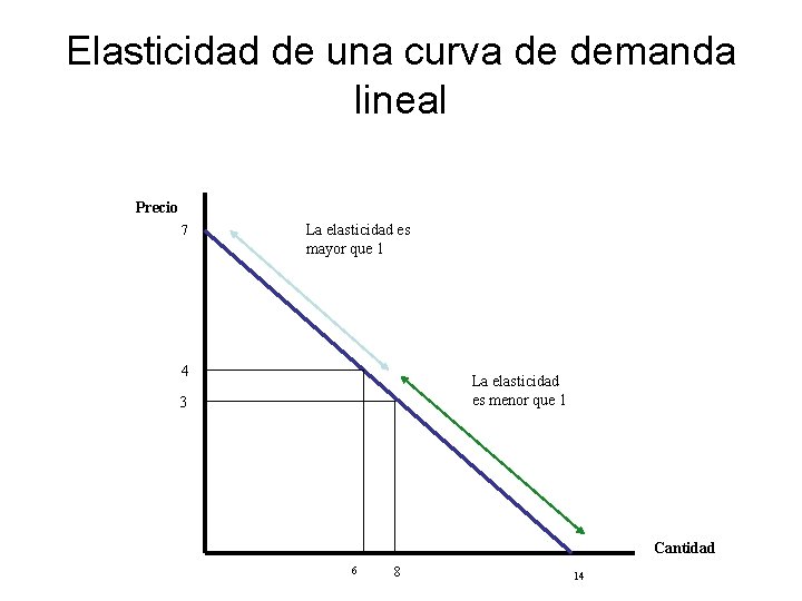 Elasticidad de una curva de demanda lineal Precio 7 La elasticidad es mayor que