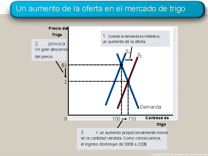 Un aumento de la oferta en el mercado de trigo Precio del Trigo 2.