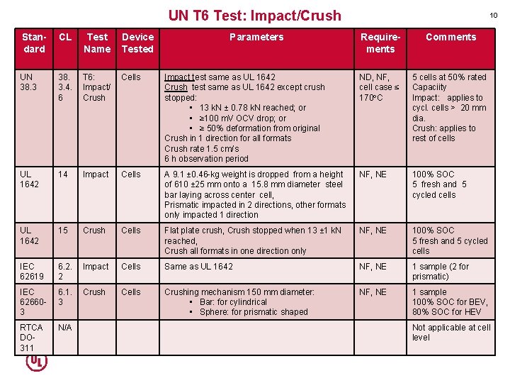 UN T 6 Test: Impact/Crush Standard CL Test Name Device Tested UN 38. 3. UN T 6 Test: Impact/Crush Standard CL Test Name Device Tested UN 38. 3.
