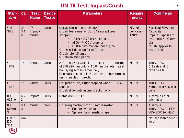 UN T 6 Test: Impact/Crush Standard CL Test Name Device Tested UN 38. 3.