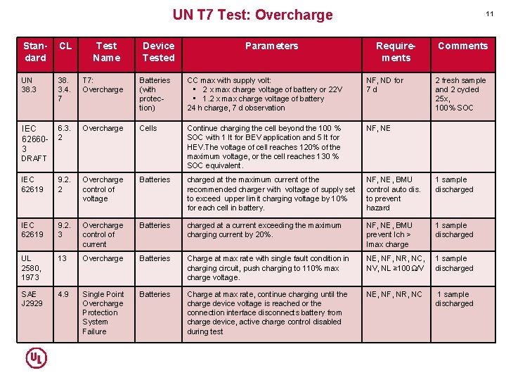 UN T 7 Test: Overcharge Test Name Device Tested Standard CL UN 38. 3. UN T 7 Test: Overcharge Test Name Device Tested Standard CL UN 38. 3.