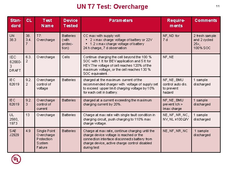 UN T 7 Test: Overcharge Test Name Device Tested Standard CL UN 38. 3.