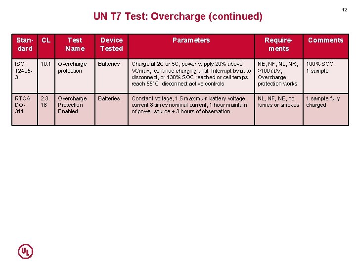 12 UN T 7 Test: Overcharge (continued) Standard CL Test Name ISO 124053 10.