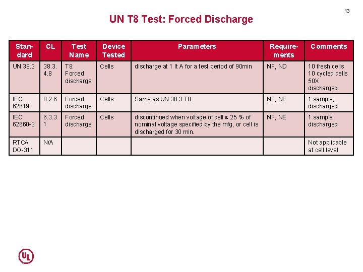 13 UN T 8 Test: Forced Discharge Standard CL Test Name Device Tested Parameters