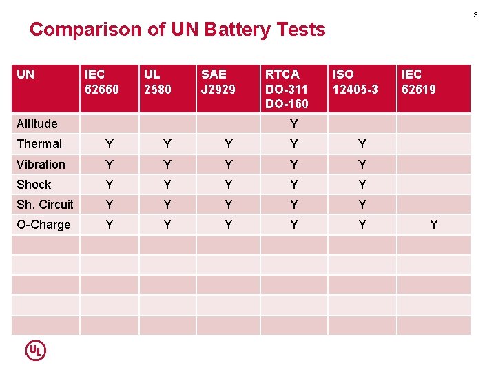 3 Comparison of UN Battery Tests UN IEC 62660 UL 2580 SAE J 2929 3 Comparison of UN Battery Tests UN IEC 62660 UL 2580 SAE J 2929