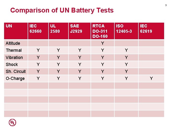 3 Comparison of UN Battery Tests UN IEC 62660 UL 2580 SAE J 2929