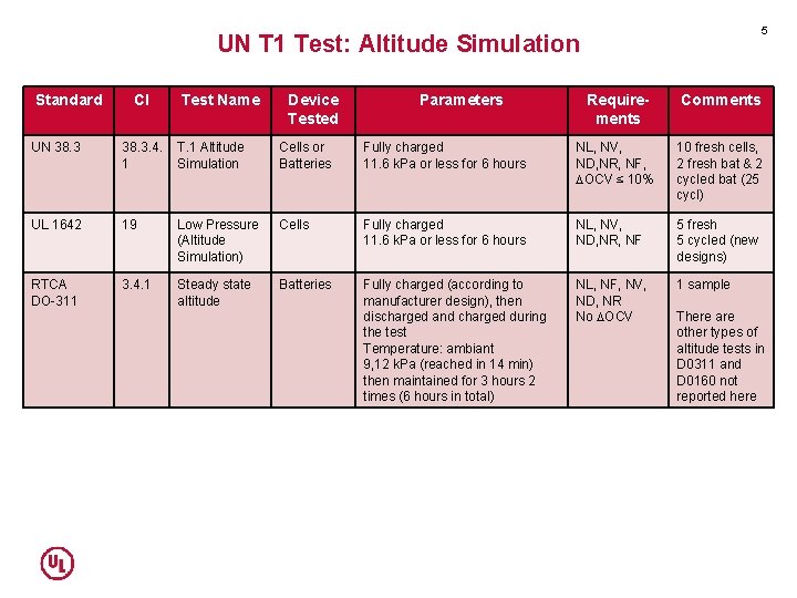 5 UN T 1 Test: Altitude Simulation Standard Cl Test Name Device Tested Parameters 5 UN T 1 Test: Altitude Simulation Standard Cl Test Name Device Tested Parameters