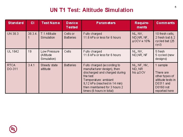 5 UN T 1 Test: Altitude Simulation Standard Cl Test Name Device Tested Parameters