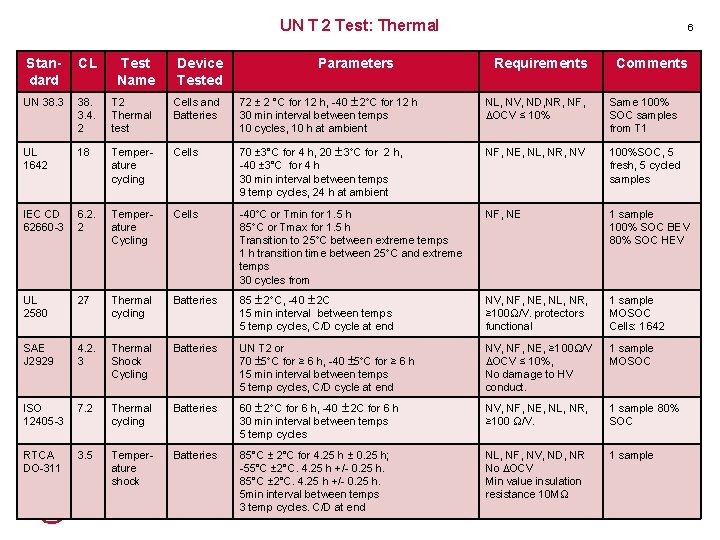 UN T 2 Test: Thermal Parameters 6 Standard CL Test Name Device Tested Requirements UN T 2 Test: Thermal Parameters 6 Standard CL Test Name Device Tested Requirements