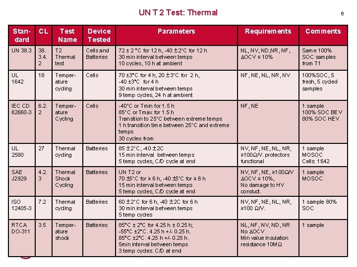 UN T 2 Test: Thermal Parameters 6 Standard CL Test Name Device Tested Requirements