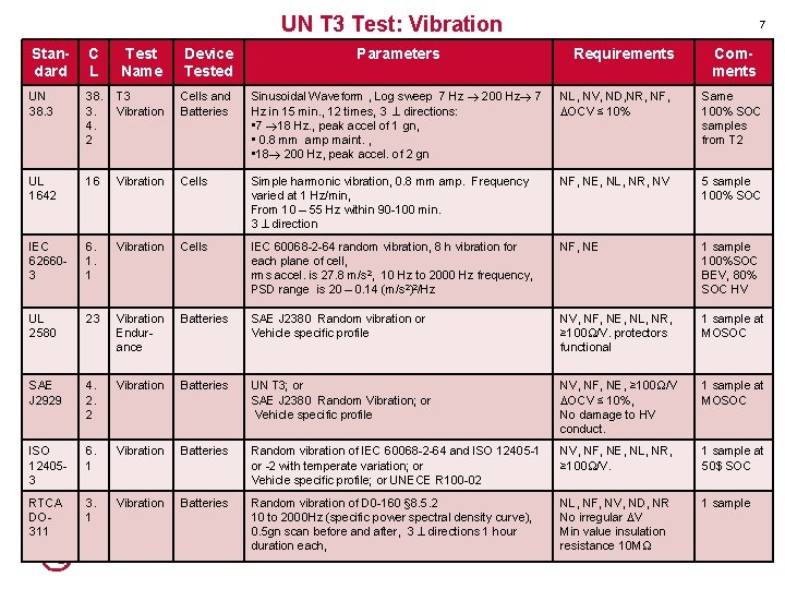 UN T 3 Test: Vibration 7 Standard C L Test Name Device Tested Parameters