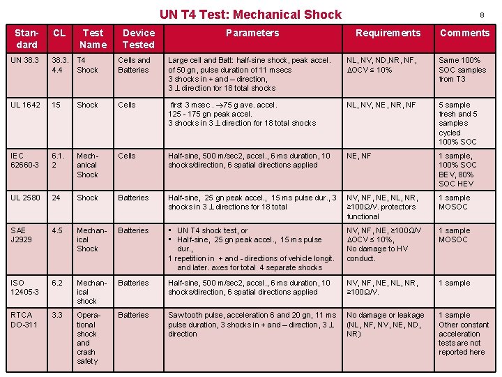 UN T 4 Test: Mechanical Shock Test Name Device Tested Parameters 8 Standard CL UN T 4 Test: Mechanical Shock Test Name Device Tested Parameters 8 Standard CL