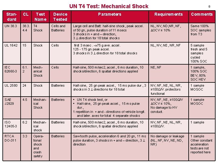 UN T 4 Test: Mechanical Shock Test Name Device Tested Parameters 8 Standard CL