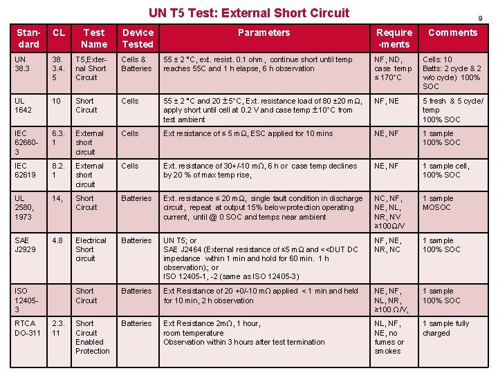 UN T 5 Test: External Short Circuit Standard CL Test Name Device Tested UN
