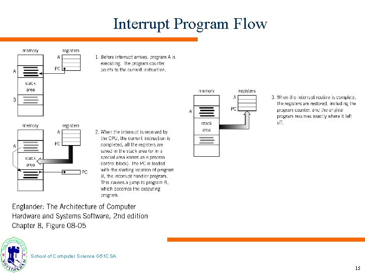 Interrupt Program Flow School of Computer Science G 51 CSA 15 