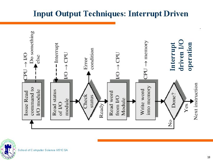 Interrupt driven I/O operation Input Output Techniques: Interrupt Driven School of Computer Science G
