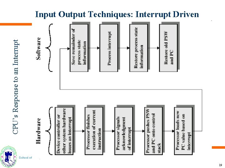 CPU’s Response to an Interrupt Input Output Techniques: Interrupt Driven School of Computer Science