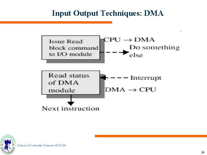 Input Output Techniques: DMA School of Computer Science G 51 CSA 26 