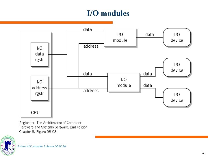 I/O modules School of Computer Science G 51 CSA 4 