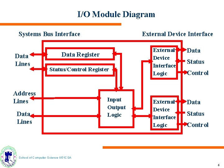 I/O Module Diagram Systems Bus Interface Data Lines External Device Interface Data Register Status/Control