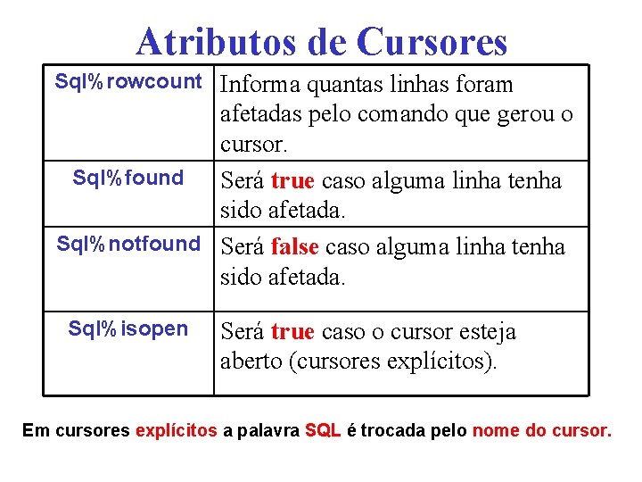 Atributos de Cursores Sql%rowcount Informa quantas linhas foram afetadas pelo comando que gerou o