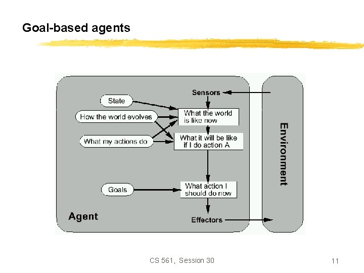 Goal-based agents CS 561, Session 30 11 