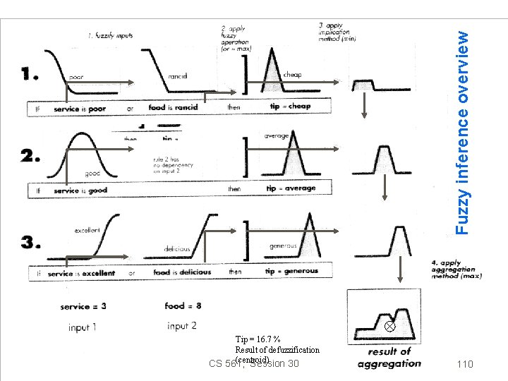 Fuzzy inference overview Tip = 16. 7 % Result of defuzzification (centroid) CS 561,